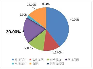 新華&middot;文化產(chǎn)業(yè)IP指數(shù)首發(fā) 源自互聯(lián)網(wǎng)的優(yōu)質(zhì)IP占比達(dá)75%