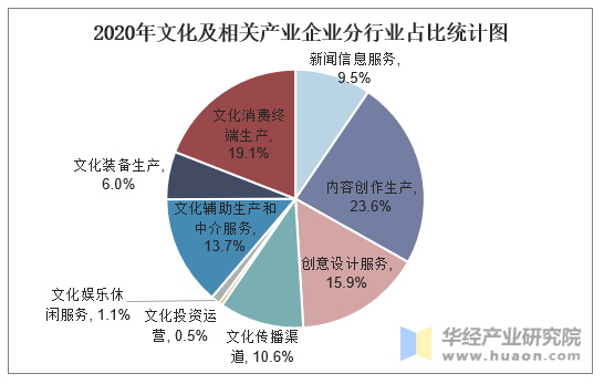 2020年文化及相關產(chǎn)業(yè)企業(yè)分行業(yè)占比統(tǒng)計圖