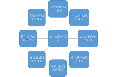影響中國文化創(chuàng)意產(chǎn)業(yè)園區(qū)發(fā)展因素分析