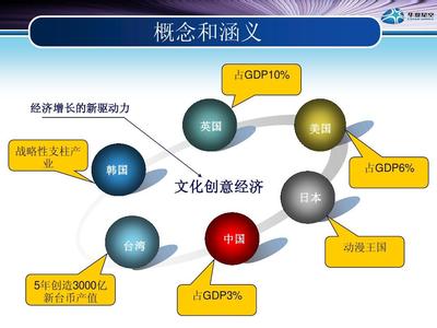 數(shù)字媒體與文化創(chuàng)意產(chǎn)業(yè)PPT