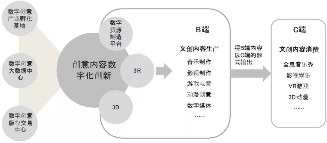 數(shù)字文化創(chuàng)意產(chǎn)業(yè)的新業(yè)態(tài)與新模式